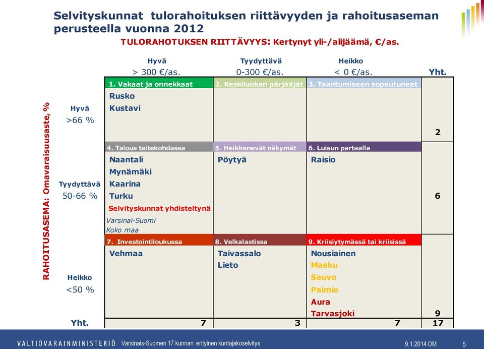 Taantumiseen sopeutuneet Rusko Hyvä Kustavi >66 % 2 4. Talous taitekohdassa 5. Heikkenevät näkymät 6.