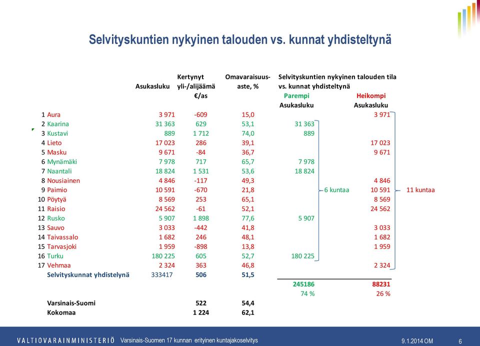 671-84 36,7 9 671 6 Mynämäki 7 978 717 65,7 7 978 7 Naantali 18 824 1 531 53,6 18 824 8 Nousiainen 4 846-117 49,3 4 846 9 Paimio 10 591-670 21,8 6 kuntaa 10 591 11 kuntaa 10 Pöytyä 8 569 253 65,1 8