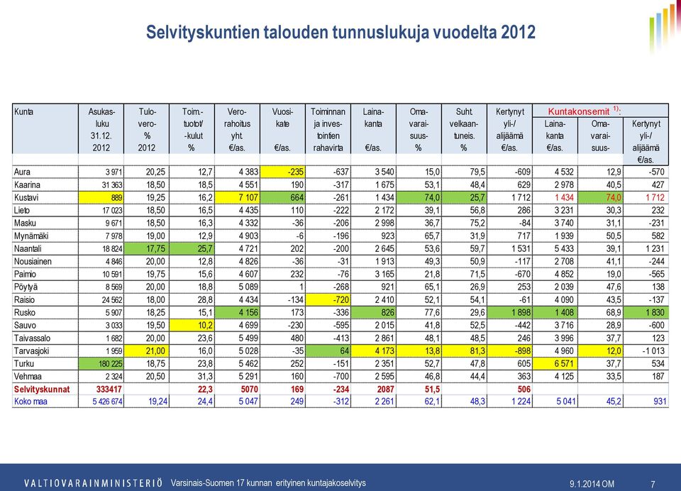 alijäämä kanta varai- yli-/ 2012 2012 % /as. /as. rahavirta /as. % % /as. /as. suus- alijäämä /as.