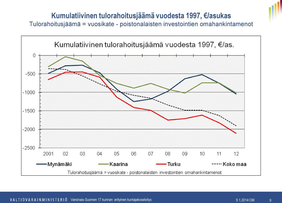 Tulorahoitusjäämä = vuosikate -