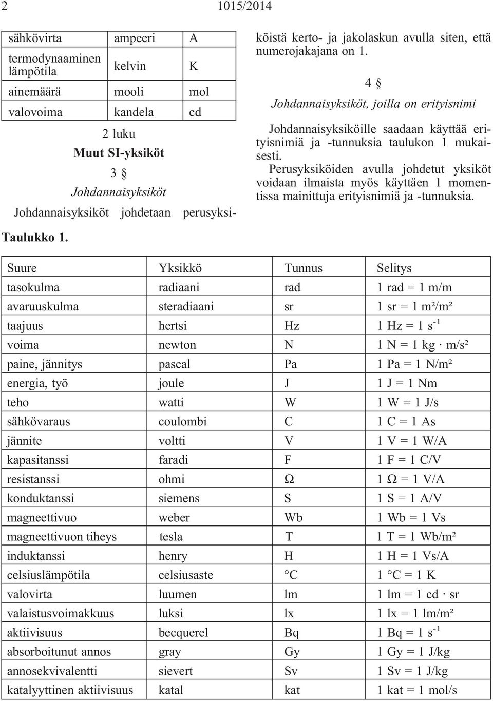 Perusyksiköiden avulla johdetut yksiköt voidaan ilmaista myös käyttäen 1 momentissa mainittuja erityisnimiä ja -tunnuksia. Taulukko 1.