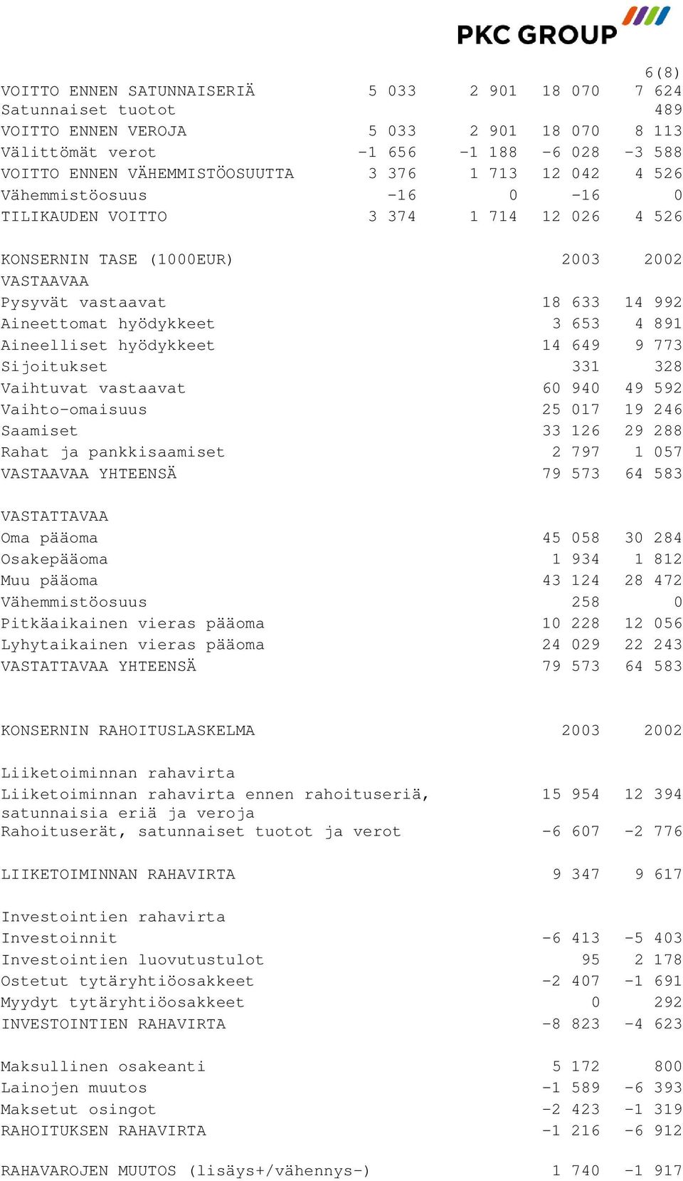 4 891 Aineelliset hyödykkeet 14 649 9 773 Sijoitukset 331 328 Vaihtuvat vastaavat 60 940 49 592 Vaihto-omaisuus 25 017 19 246 Saamiset 33 126 29 288 Rahat ja pankkisaamiset 2 797 1 057 VASTAAVAA