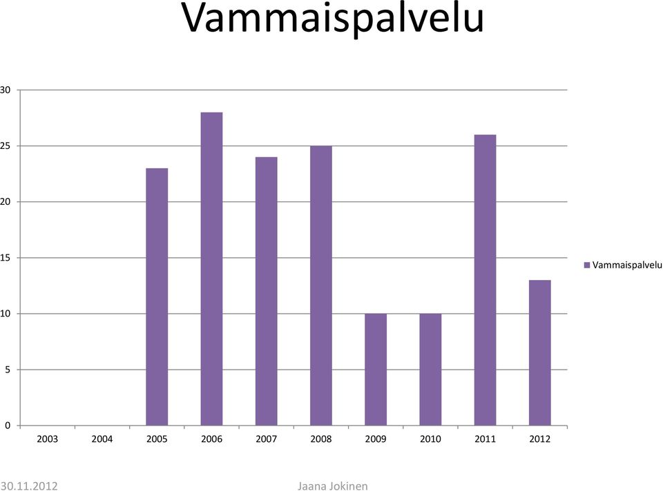 2003 2004 2005 2006 2007