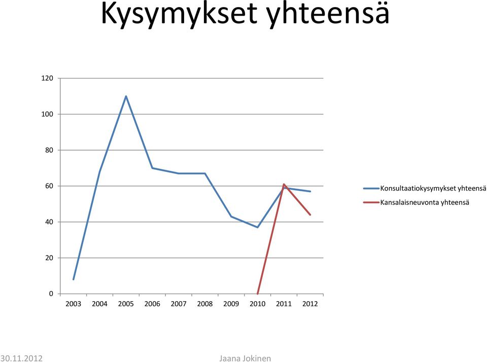 Kansalaisneuvonta yhteensä 40 20 0