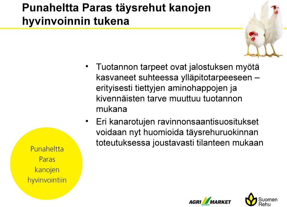 aminohappojen ja kivennäisten tarve muuttuu tuotannon mukana Eri kanarotujen