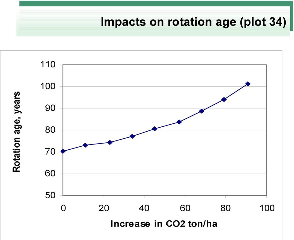 60 50 0 20 40 60 80 100 Increase in