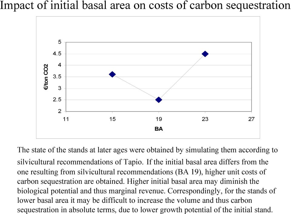 If the initial basal area differs from the one resulting from silvicultural recommendations (BA 19), higher unit costs of carbon sequestration are obtained.