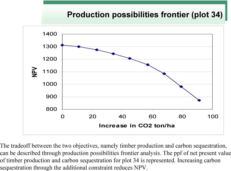 sequestration, can be described through production possibilities frontier analysis.