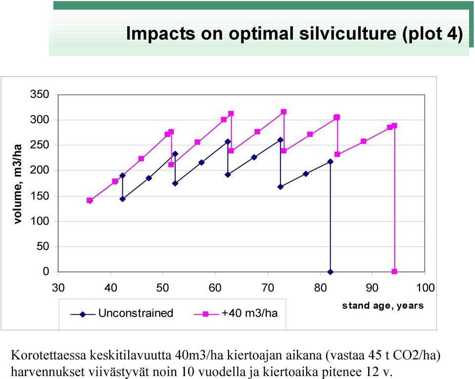 +40 m3/ha stand age, years Korotettaessa keskitilavuutta 40m3/ha kiertoajan aikana