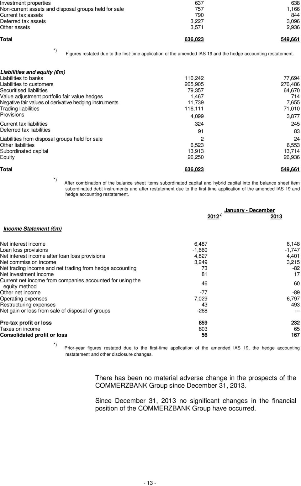 Liabilities and equity ( m) Liabilities to banks 110,242 77,694 Liabilities to customers 265,905 276,486 Securitised liabilities 79,357 64,670 Value adjustment portfolio fair value hedges 1,467 714