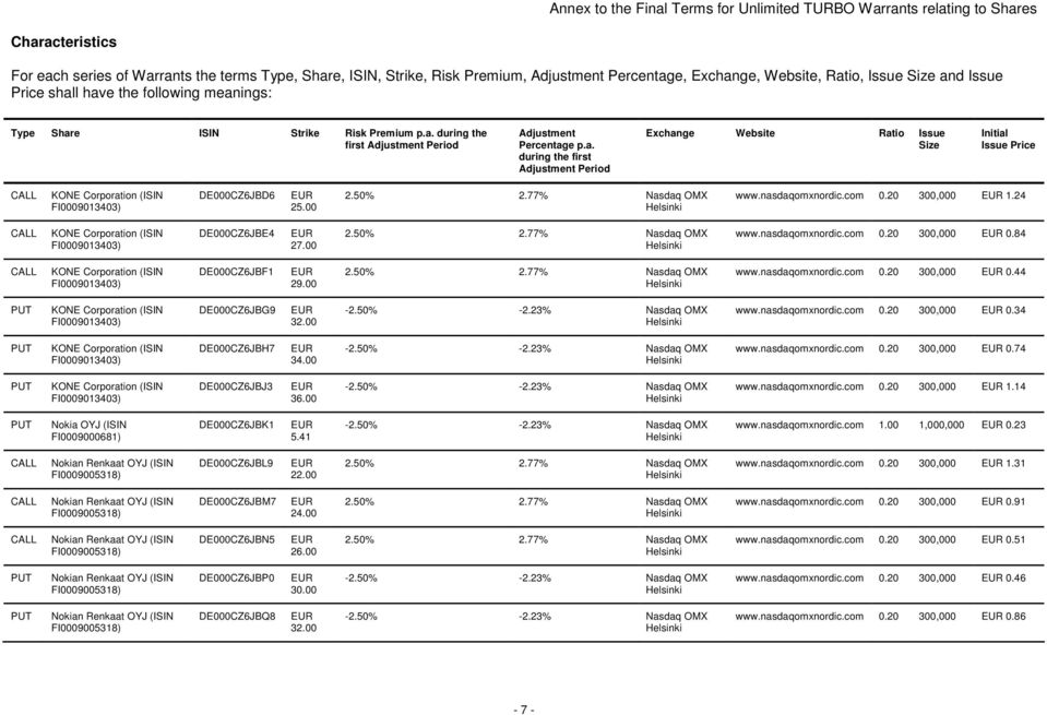 00 2.50% 2.77% Nasdaq OMX 0.20 300,000 EUR 1.24 CALL KONE Corporation (ISIN FI0009013403) DE000CZ6JBE4 EUR 27.00 2.50% 2.77% Nasdaq OMX 0.20 300,000 EUR 0.