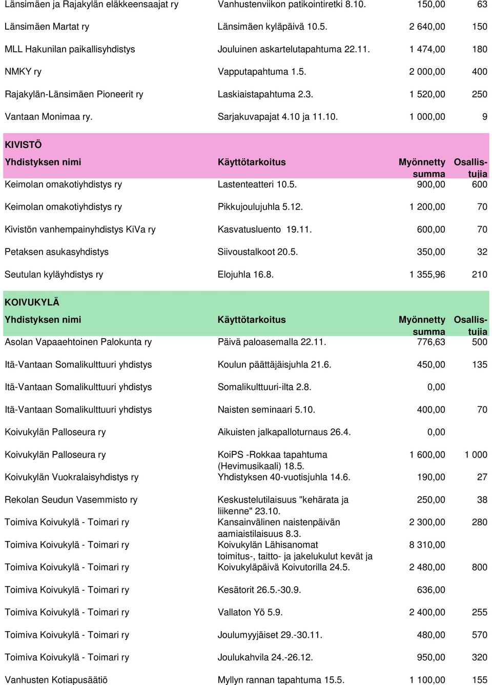 ja 11.10. 1 000,00 9 KIVISTÖ Keimolan omakotiyhdistys ry Pikkujoulujuhla 5.12. 1 200,00 70 Kivistön vanhempainyhdistys KiVa ry Kasvatusluento 19.11. 600,00 70 Petaksen asukasyhdistys Siivoustalkoot 20.