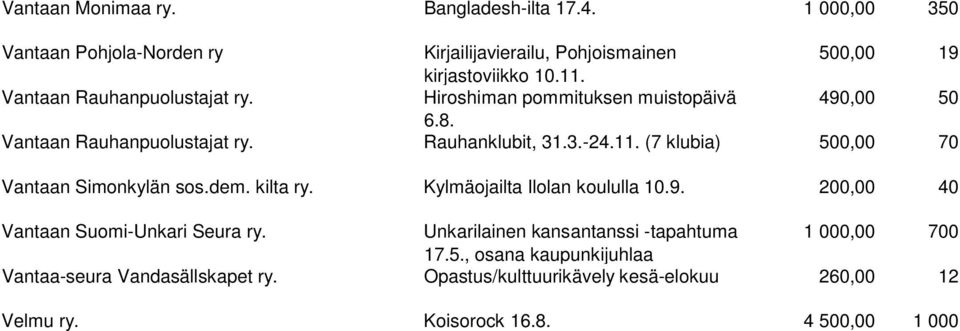 (7 klubia) 500,00 70 Vantaan Simonkylän sos.dem. kilta ry. Kylmäojailta Ilolan koululla 10.9. 200,00 40 Vantaan Suomi-Unkari Seura ry.