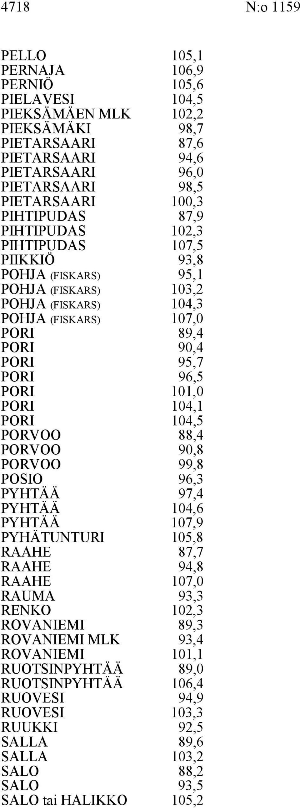 9,7 PORI PORI 96, 1,0 PORI 4,1 PORI PORVOO 4, 88,4 PORVOO 90,8 PORVOO POSIO 99,8 96, PYHTÄÄ 97,4 PYHTÄÄ PYHTÄÄ 4,6 7,9 PYHÄTUNTURI,8 RAAHE RAAHE 87,7 94,8 RAAHE