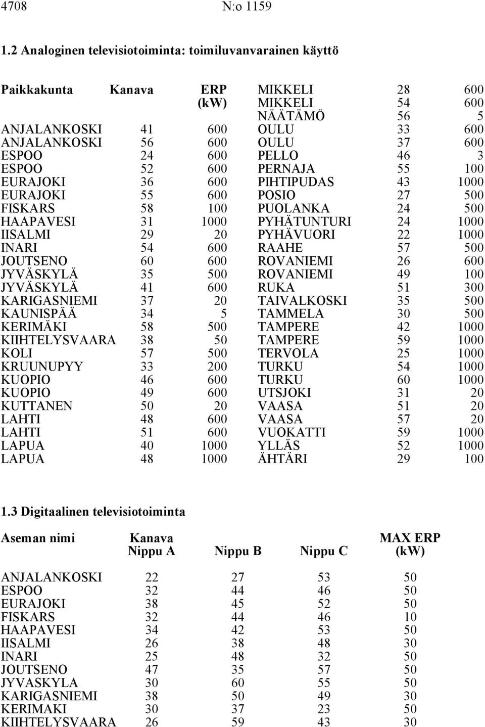 JOUTSENO 0 0 41 0 KARIGASNIEMI KAUNISPÄÄ 7 4 KERIMÄKI 8 0 KIIHTELYSVAARA KOLI 8 7 0 0 46 49 0 0 KUTTANEN 48 1 0 0 LAPUA 40 00 LAPUA 48 00 28 0 NÄÄTÄMÖ 4 6 0 0 PELLO 7 46 0 0 PIHTIPUDAS POSIO 4 27 00