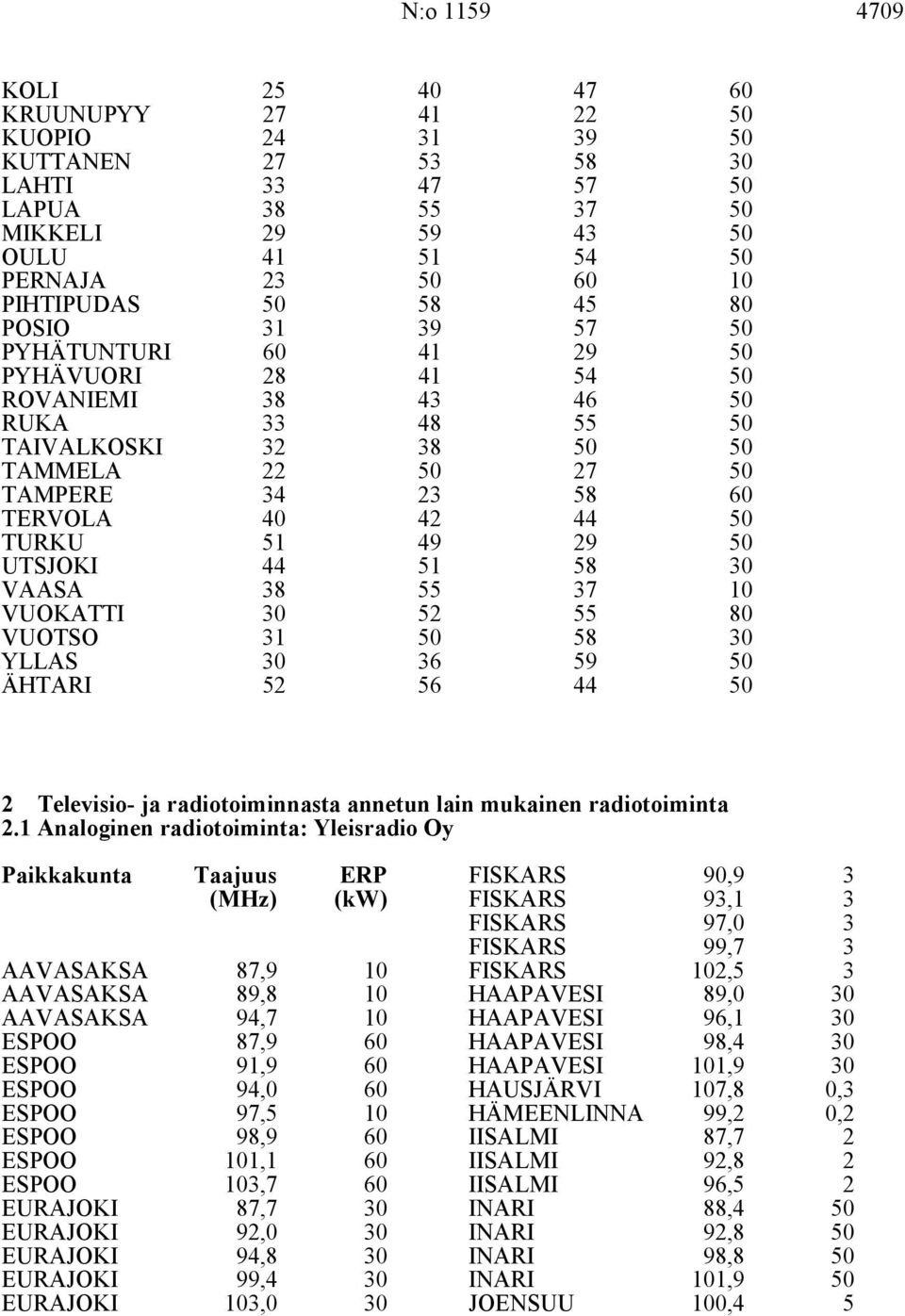 1 Analoginen radiotoiminta: Yleisradio Oy Paikkakunta Taajuus ERP (MHz) (kw) AAVASAKSA AAVASAKSA 87,9 89,8 AAVASAKSA 94,7 87,9 91,9 94,0 97, 98,9 1,1 EURAJOKI,7 87,7 EURAJOKI 92,0 EURAJOKI EURAJOKI