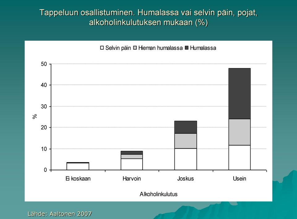 mukaan (%) 50 Selvin päin Hieman humalassa Humalassa