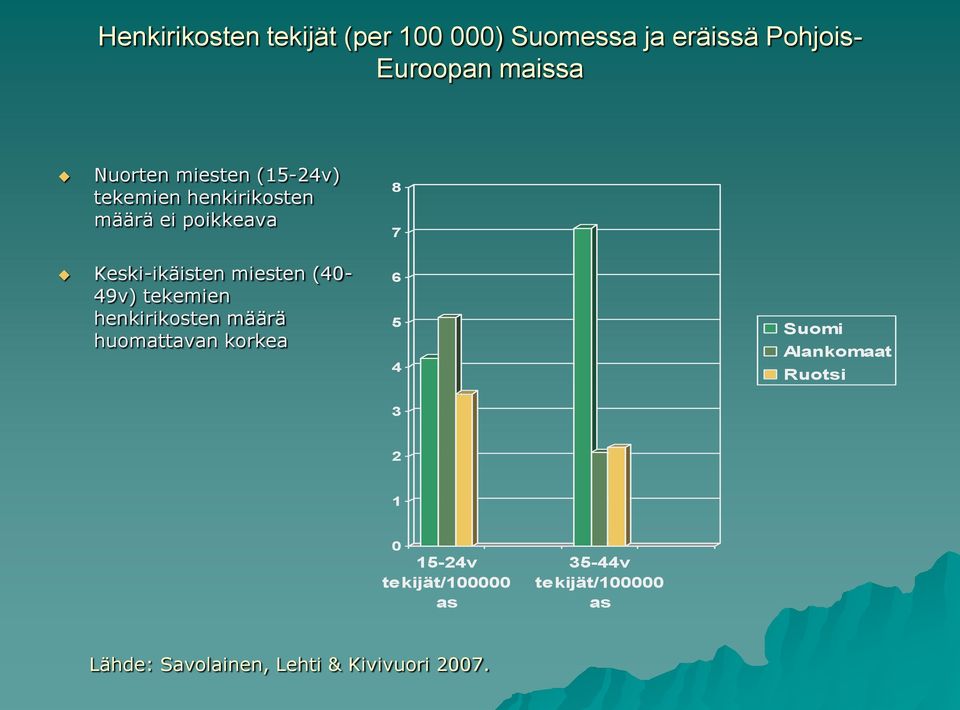 (40-49v) tekemien henkirikosten määrä huomattavan korkea 6 5 4 Suomi Alankomaat Ruotsi 3 2