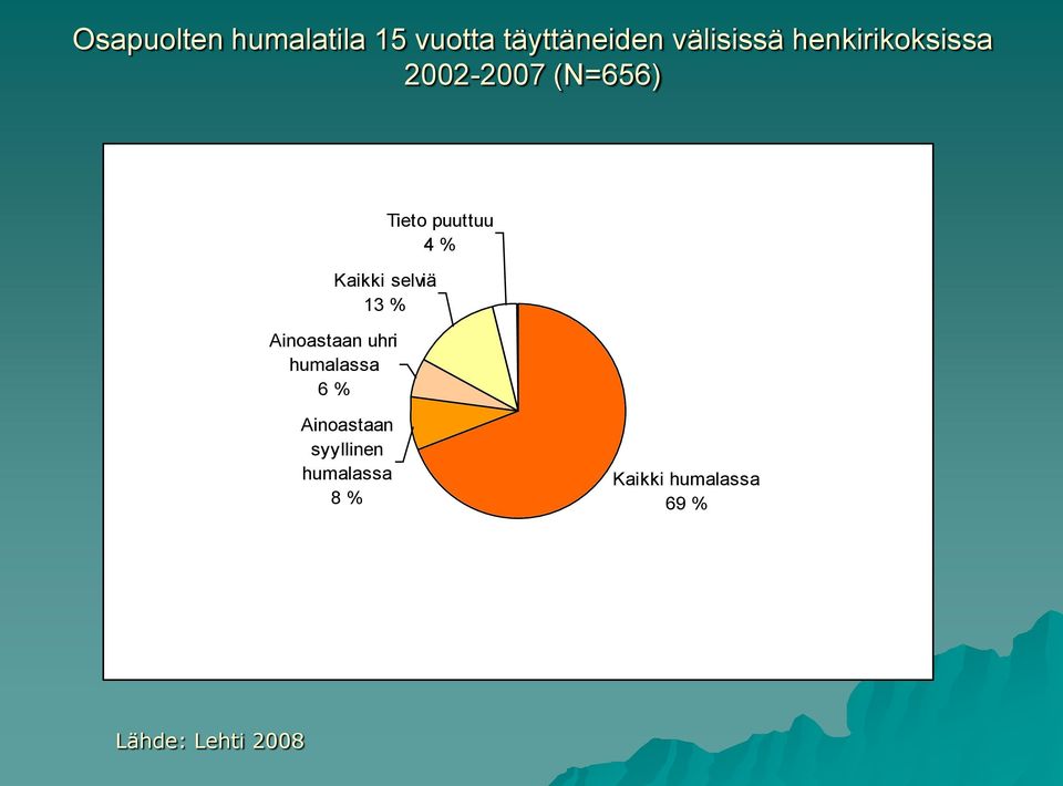 Ainoastaan uhri humalassa 6 % Tieto puuttuu 4 %