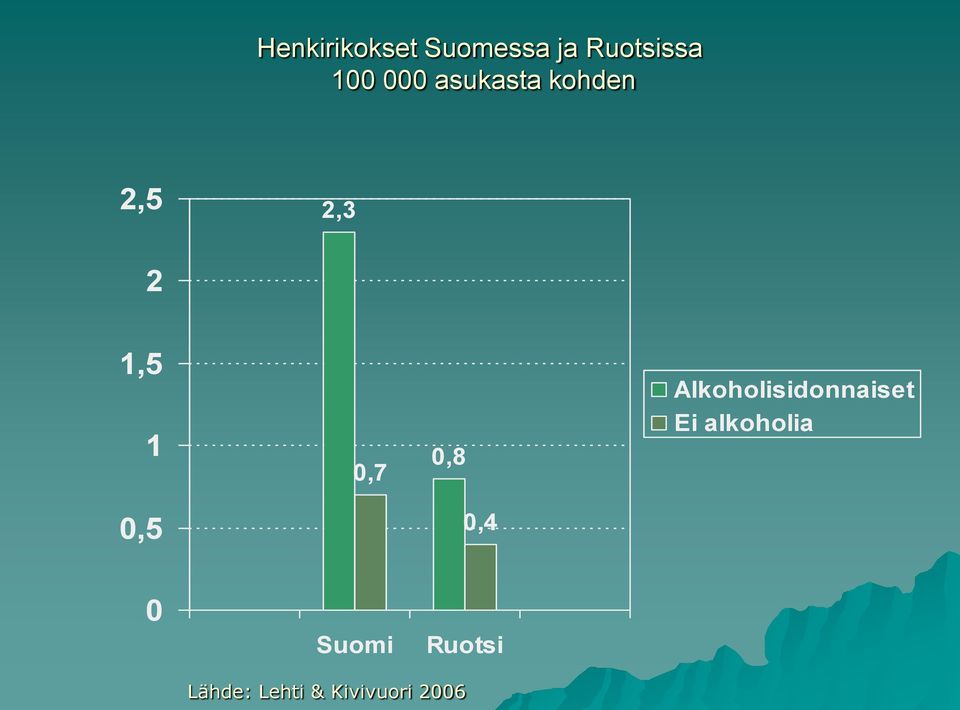 0,8 Alkoholisidonnaiset Ei alkoholia 0,5