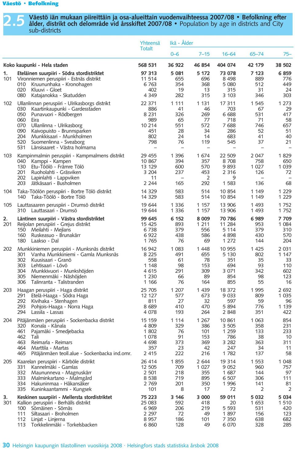 Yhteensä Totalt Ikä - Ålder 0 6 7 15 16 64 65 74 75 Koko kaupunki - Hela staden 568 531 36 922 46 854 404 074 42 179 38 502 1.