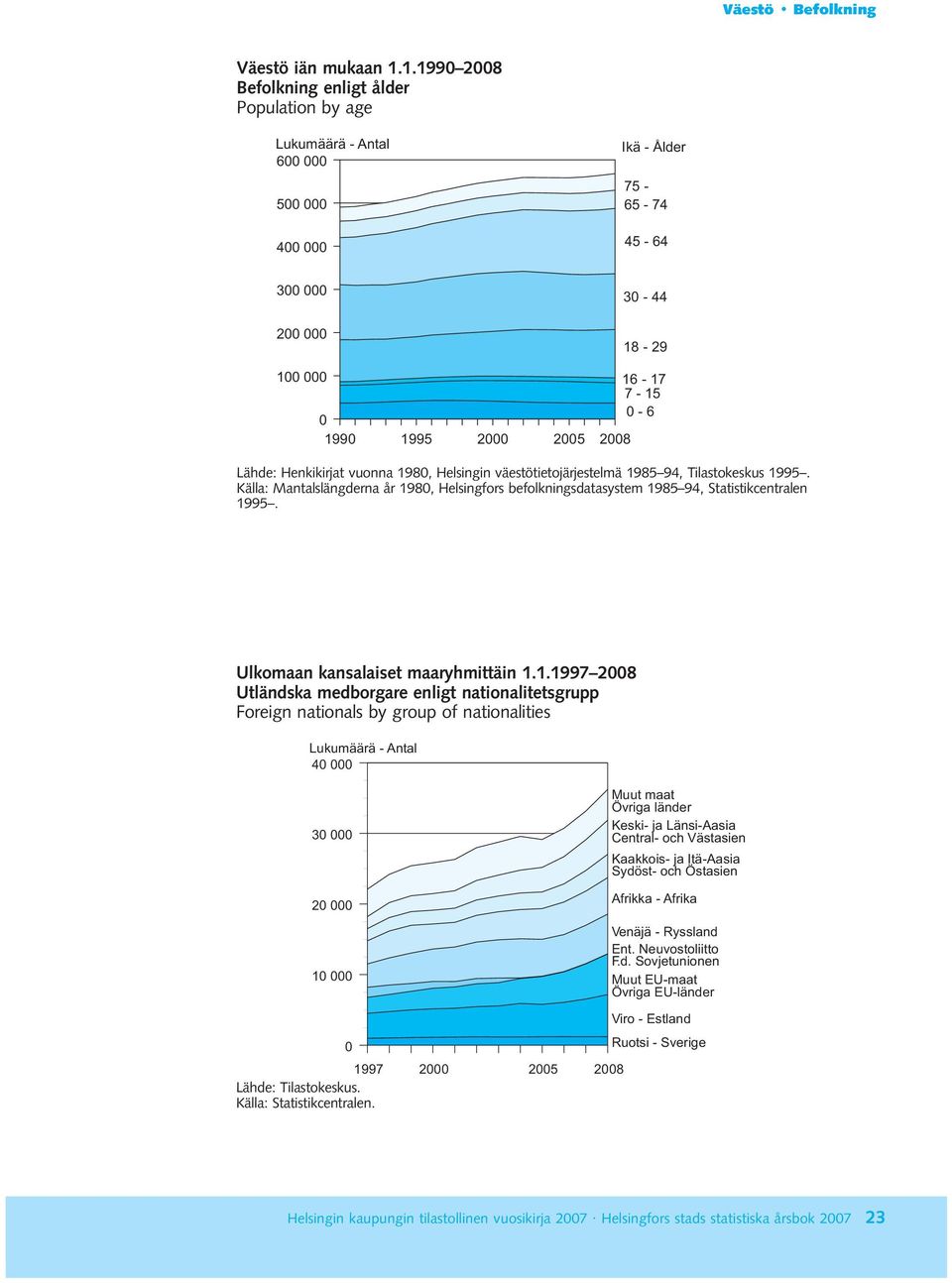 2008 Lähde: Henkikirjat vuonna 1980, Helsingin väestötietojärjestelmä 1985 94, Tilastokeskus 1995. Källa: Mantalslängderna år 1980, Helsingfors befolkningsdatasystem 1985 94, Statistikcentralen 1995.