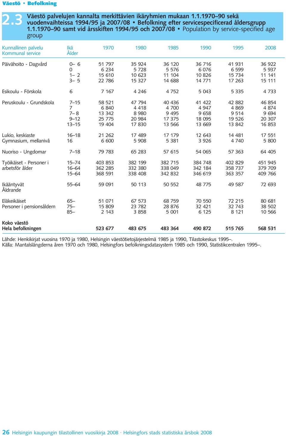 Kunnallinen palvelu Ikä 1970 1980 1985 1990 1995 2008 Kommunal service Ålder Päivähoito - Dagvård 0 6 51 797 35 924 36 120 36 716 41 931 36 922 0 6 234 5 728 5 576 6 076 6 599 5 937 1 2 15 610 10 623