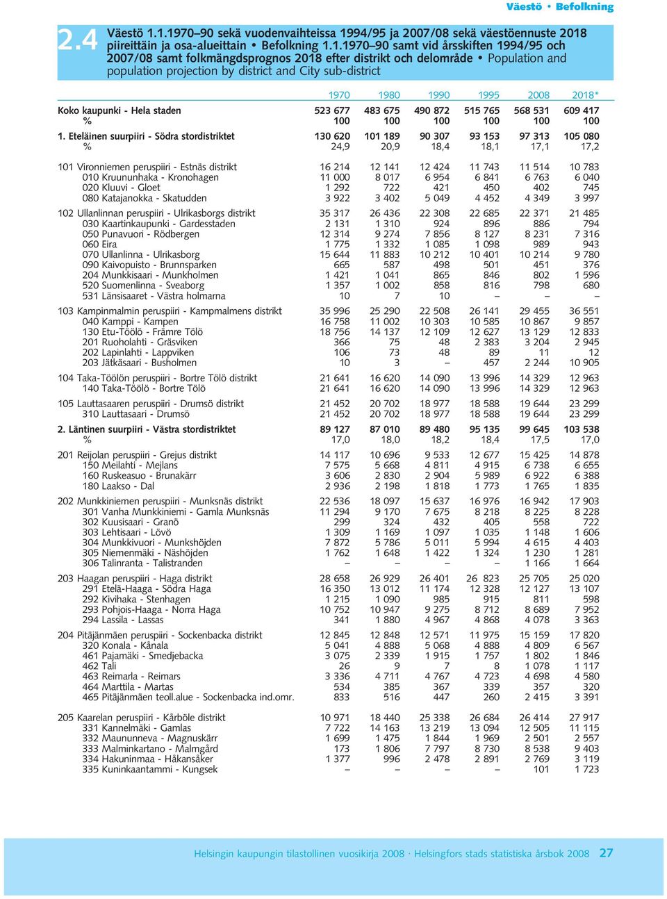 efter distrikt och delområde Population and population projection by district and City sub-district 1970 1980 1990 1995 2008 2018* Koko kaupunki - Hela staden 523 677 483 675 490 872 515 765 568 531