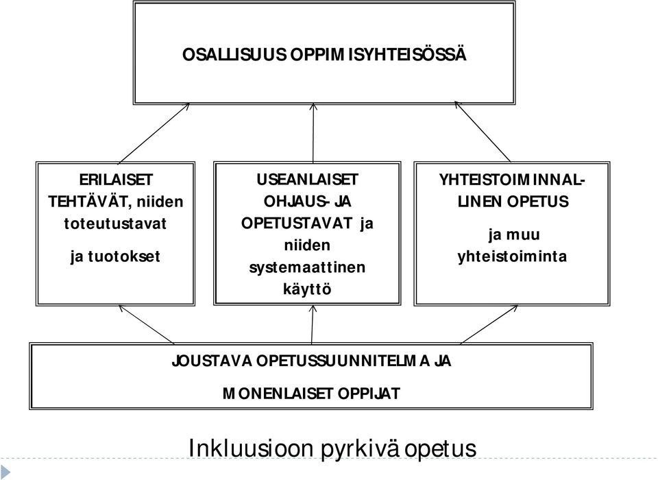 niiden systemaattinen käyttö YHTEISTOIMINNAL LINEN OPETUS ja muu