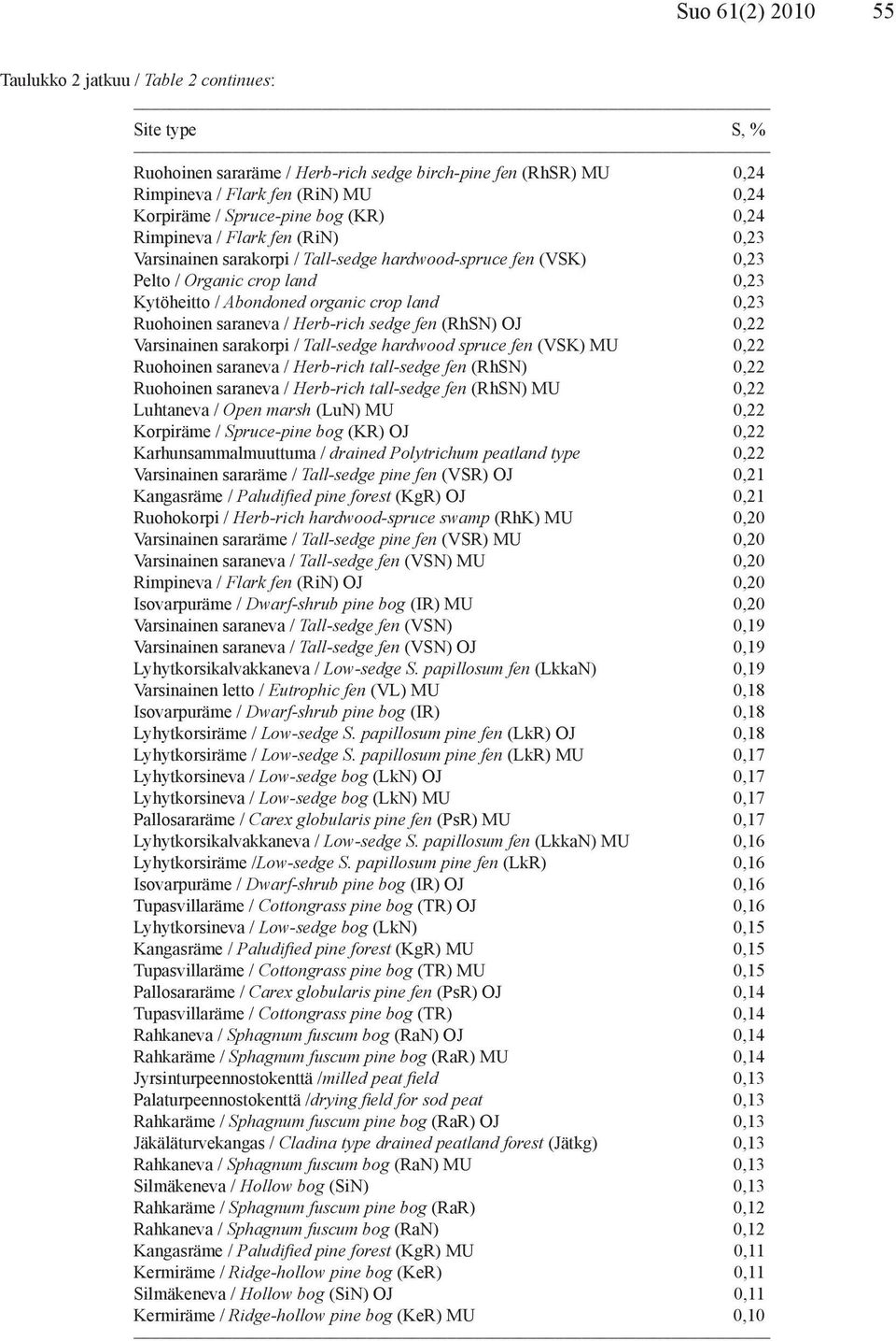 saraneva / Herb-rich sedge fen (RhSN) OJ 0,22 Varsinainen sarakorpi / Tall-sedge hardwood spruce fen (VSK) MU 0,22 Ruohoinen saraneva / Herb-rich tall-sedge fen (RhSN) 0,22 Ruohoinen saraneva /