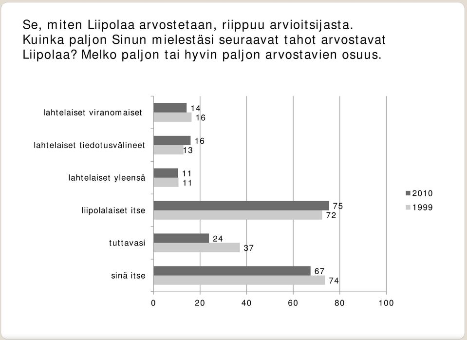 Melko paljon tai hyvin paljon arvostavien osuus.