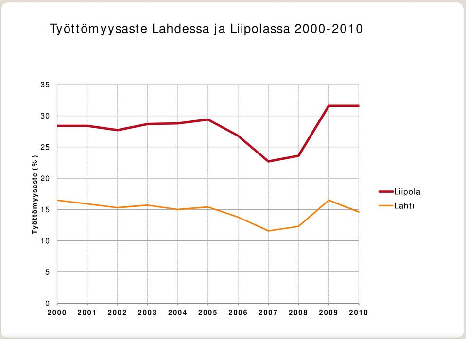 20 15 10 Liipola Lahti 5 0 2000 2001