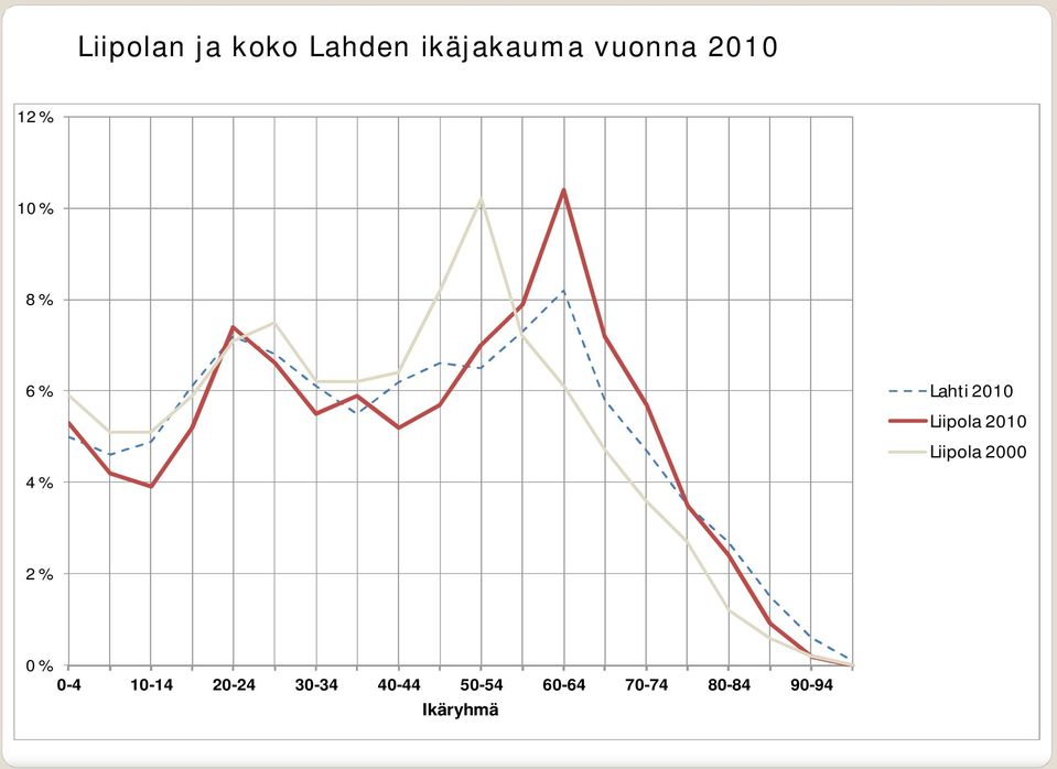Liipola 2010 Liipola 2000 2 % 0 % 0-4 10-14