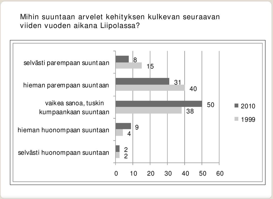 selvästi parempaan suuntaan 8 15 hieman parempaan suuntaan 31 40 vaikea