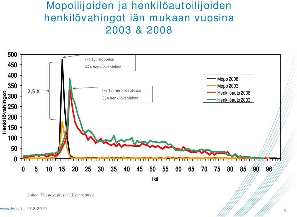 henkilövahinkoa Ikä 18, henkilöautossa 334 henkilövahinkoa 0 5 10 15 20 25 30 35 40 45 50 55 60