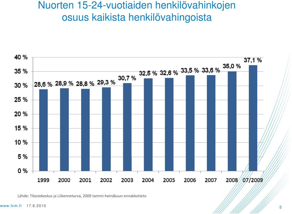 henkilövahingoista Lähde: