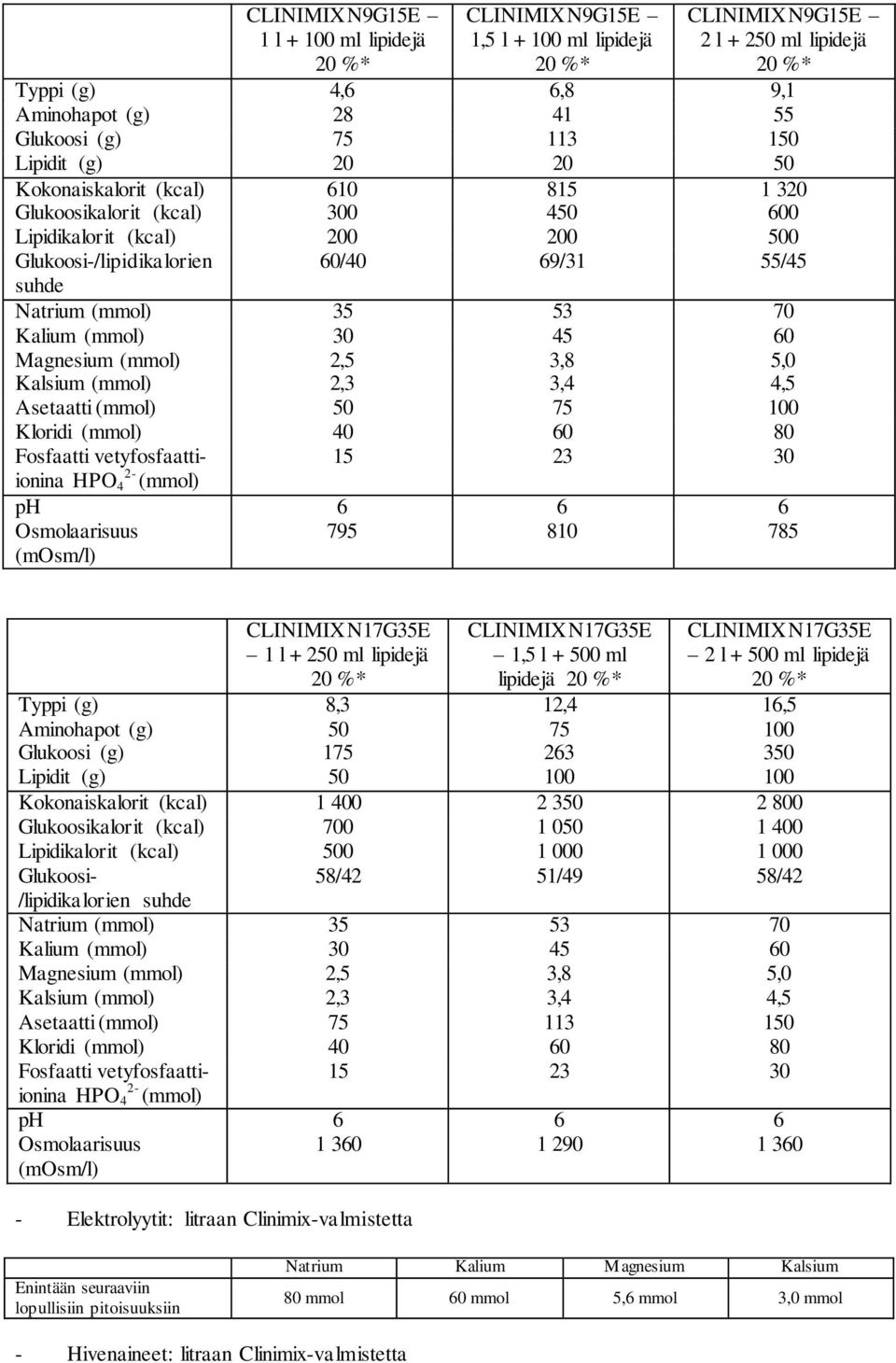 70 Kalium (mmol) 30 45 60 Magnesium (mmol) 2,5 3,8 5,0 Kalsium (mmol) 2,3 3,4 4,5 Asetaatti (mmol) 50 75 100 Kloridi (mmol) 40 60 80 Fosfaatti vetyfosfaattiionina 15 23 30 HPO 4 (mmol) 2- ph 6 6 6