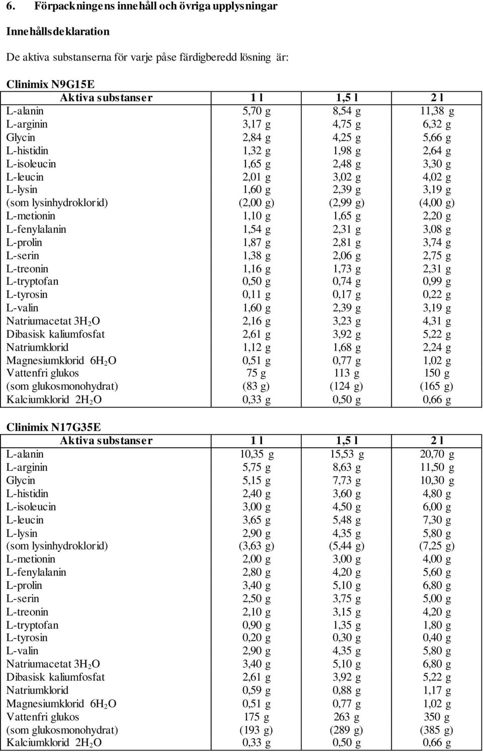 1,60 g (2,00 g) 2,39 g (2,99 g) 3,19 g (4,00 g) L-metionin 1,10 g 1,65 g 2,20 g L-fenylalanin 1,54 g 2,31 g 3,08 g L-prolin 1,87 g 2,81 g 3,74 g L-serin 1,38 g 2,06 g 2,75 g L-treonin 1,16 g 1,73 g
