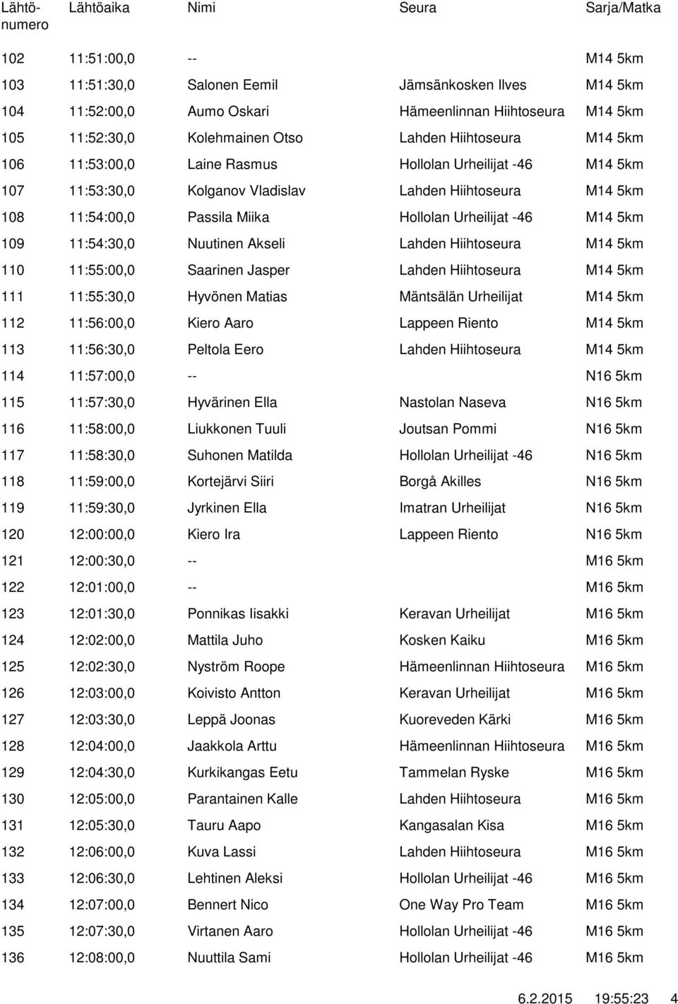 11:57:30,0 Hyvärinen Ella 116 11:58:00,0 Liukkonen Tuuli 117 11:58:30,0 Suhonen Matilda 118 11:59:00,0 Kortejärvi Siiri 119 11:59:30,0 Jyrkinen Ella 120 12:00:00,0 Kiero Ira 121 12:00:30,0 -- 122