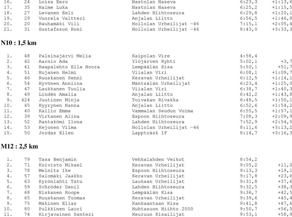 48 Palsinajärvi Melia Kaipolan Vire 4:58,4 2. 42 Aarnio Ada Ylöjärven Ryhti 5:02,1 +3,7 3. 41 Haapalehto Ella Noora Lempäälän Kisa 5:50,1 +51,7 4. 51 Hujanen Helmi Viialan Viri 6:08,1 +1:09,7 5.