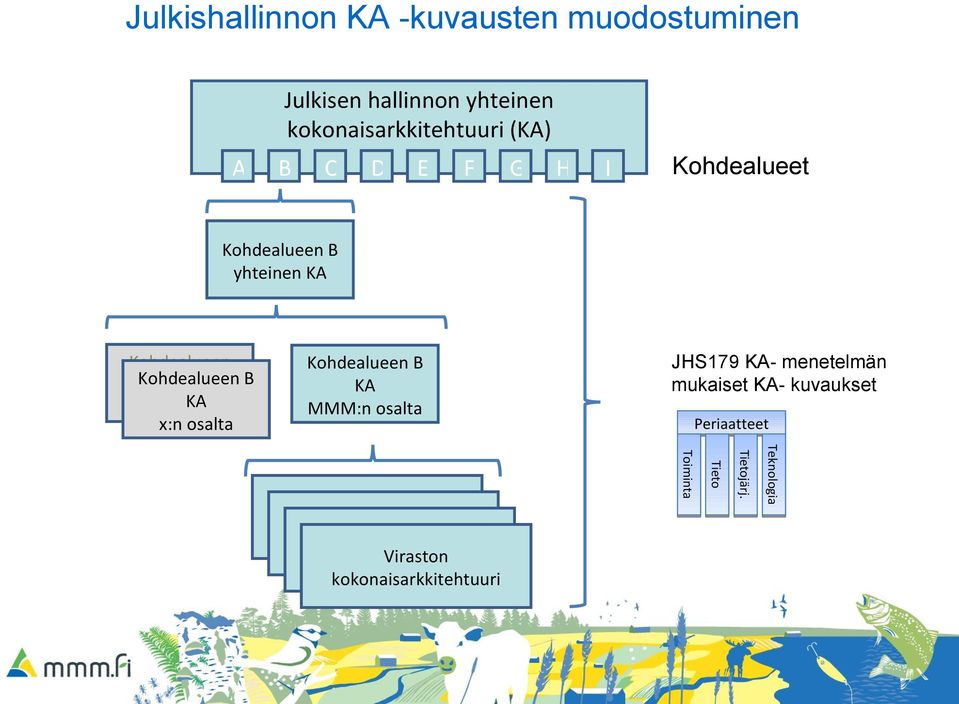 KA MMM:n osalta JHS179 KA- menetelmän mukaiset KA- kuvaukset Periaatteet Viraston kokonaisarkkitehtuuri Viraston