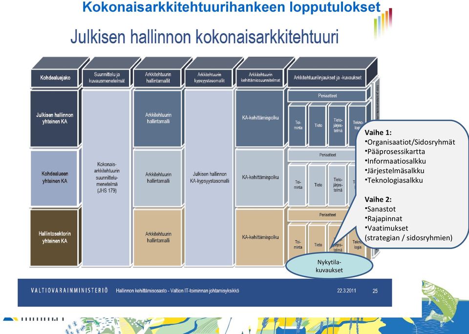 Informaatiosalkku Järjestelmäsalkku Teknologiasalkku Vaihe