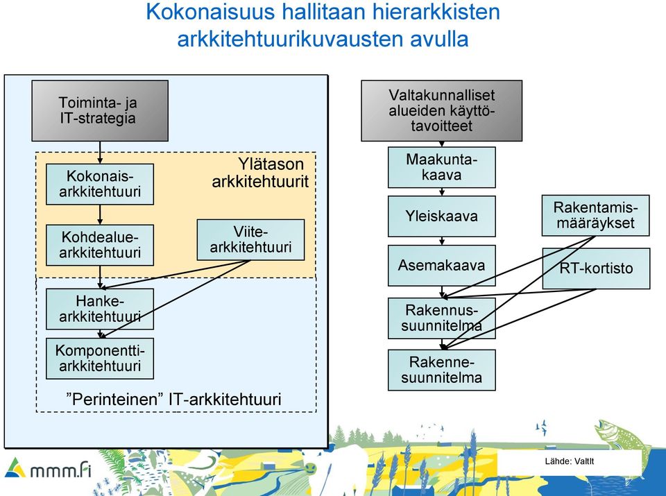 arkkitehtuurit Kokonaisarkkitehtuuri Yleiskaava Asemakaava Maakuntakaava Rakentamismääräykset