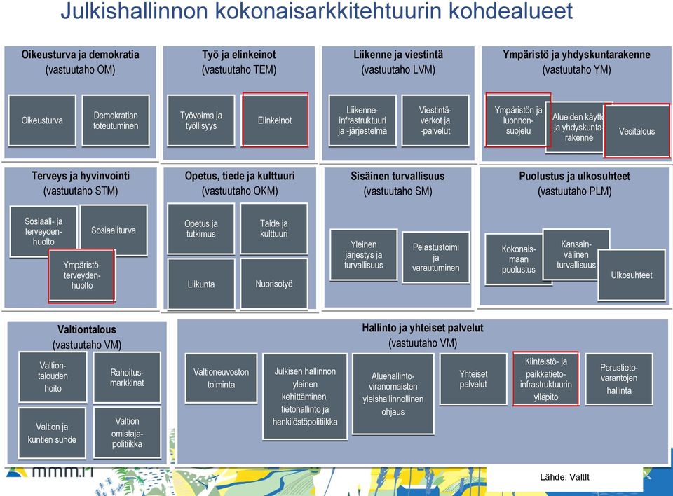 käyttö ja yhdyskuntarakenne Vesitalous Terveys ja hyvinvointi (vastuutaho STM) Opetus, tiede ja kulttuuri (vastuutaho OKM) Sisäinen turvallisuus (vastuutaho SM) Puolustus ja ulkosuhteet (vastuutaho