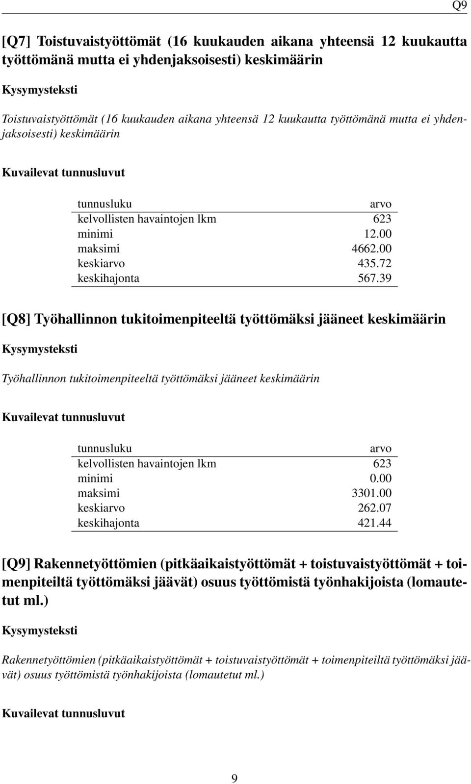 39 [Q8] Työhallinnon tukitoimenpiteeltä työttömäksi jääneet keskimäärin Työhallinnon tukitoimenpiteeltä työttömäksi jääneet keskimäärin maksimi 3301.00 keski 262.07 keskihajonta 421.