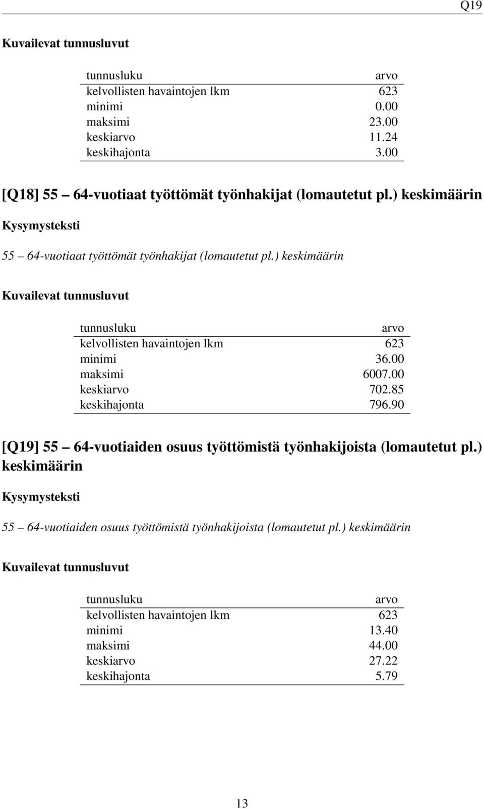 00 keski 702.85 keskihajonta 796.90 [Q19] 55 64-vuotiaiden osuus työttömistä työnhakijoista (lomautetut pl.