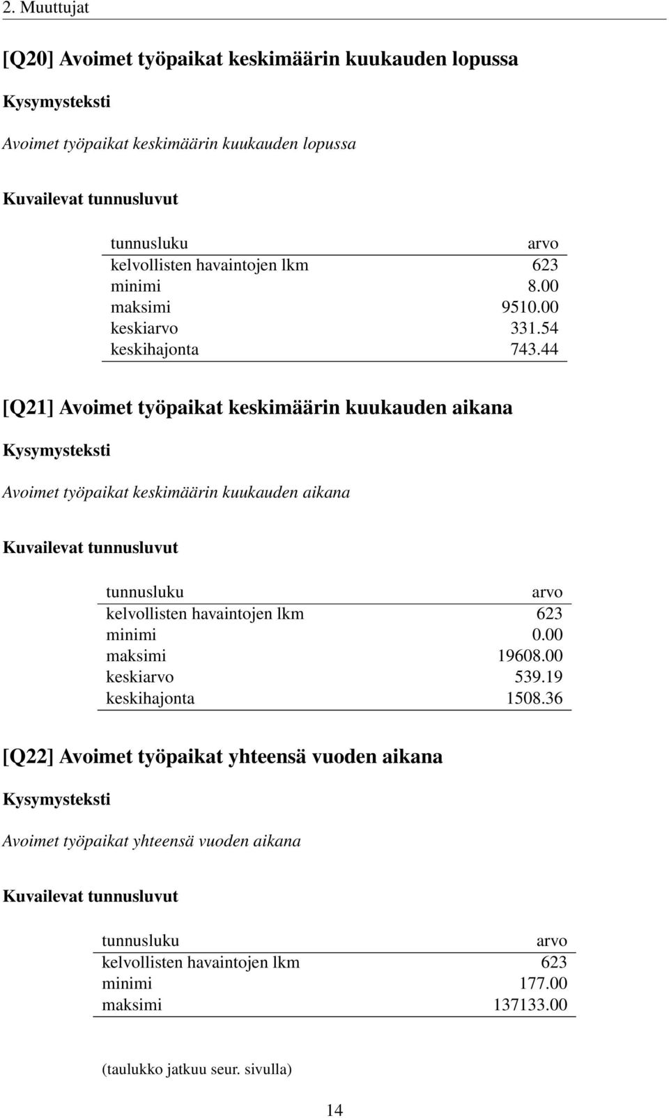 44 [Q21] Avoimet työpaikat keskimäärin kuukauden aikana Avoimet työpaikat keskimäärin kuukauden aikana maksimi 19608.