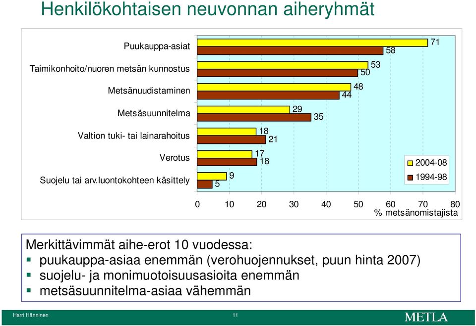 luontokohteen käsittely 5 9 17 18 2004-08 1994-98 0 10 20 30 40 50 60 70 80 % metsänomistajista Merkittävimmät aihe-erot 10