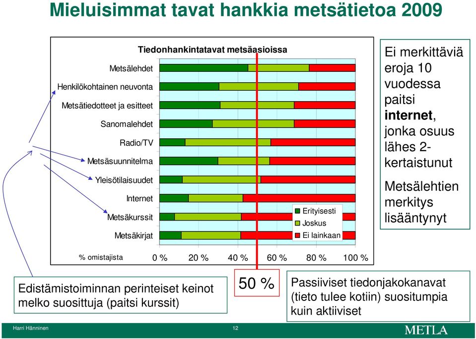 vuodessa paitsi internet, jonka osuus lähes 2- kertaistunut Metsälehtien merkitys lisääntynyt % omistajista 0 % 20 % 40 % 60 % 80 % 100 %