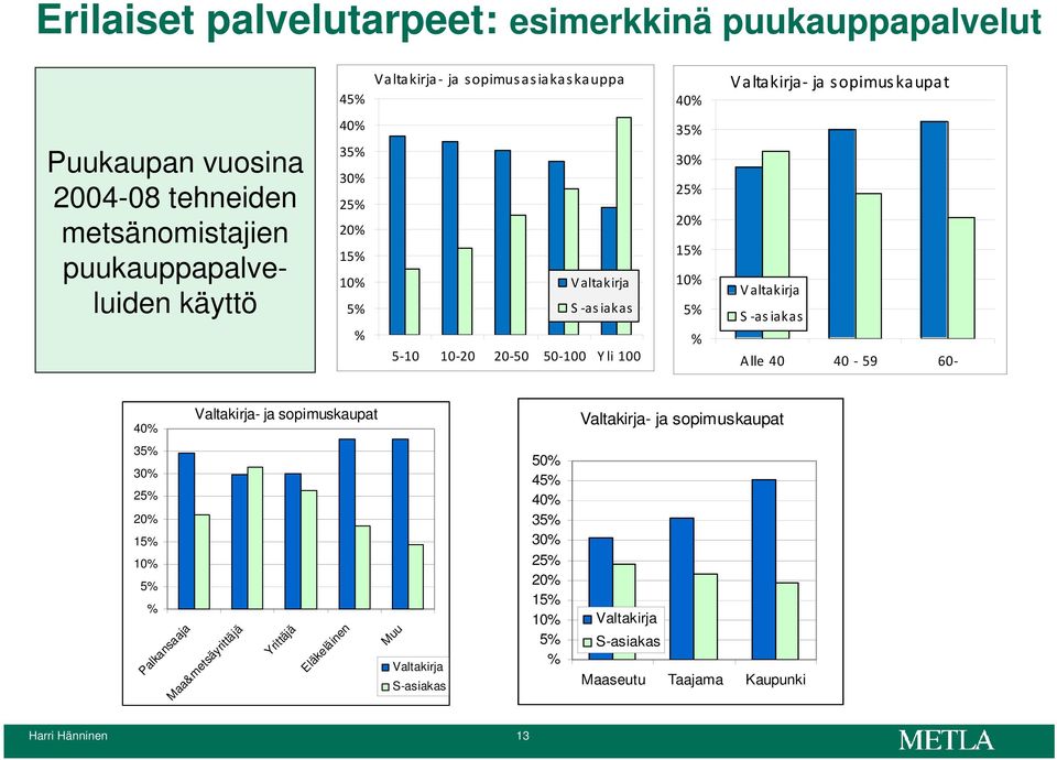 15% 10% 5% % Valtakirja S asiakas Alle 40 40 59 60 40% Valtakirja- ja sopimuskaupat Valtakirja- ja sopimuskaupat 35% 30% 25% 20% 15% 10% 5% % Palkansaaja